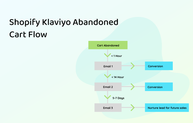 Shopify Klaviyo Abandoned Cart Flow