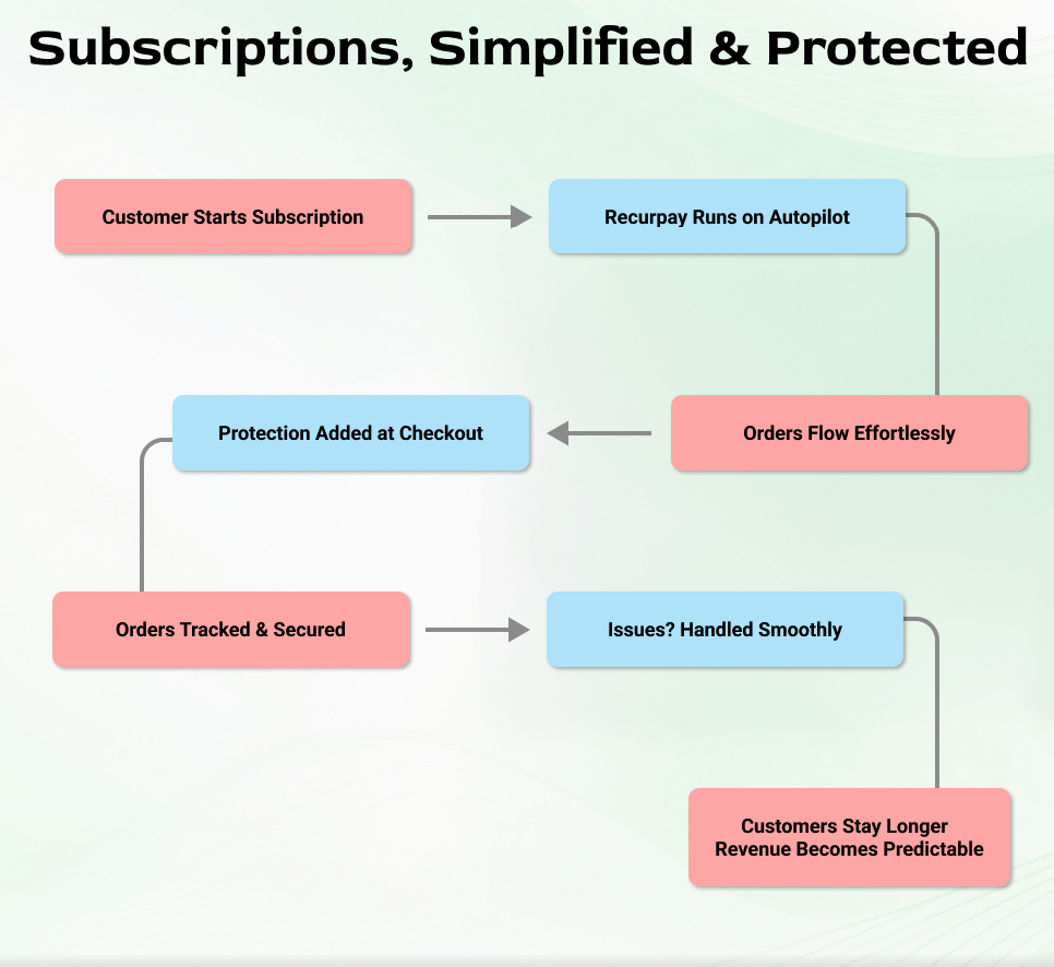 What Is the Recurpay & Insureful Partnership
