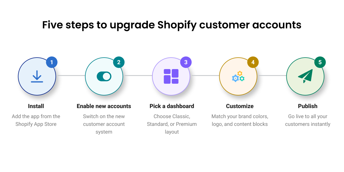How to Upgrade in Under 15 Minutes